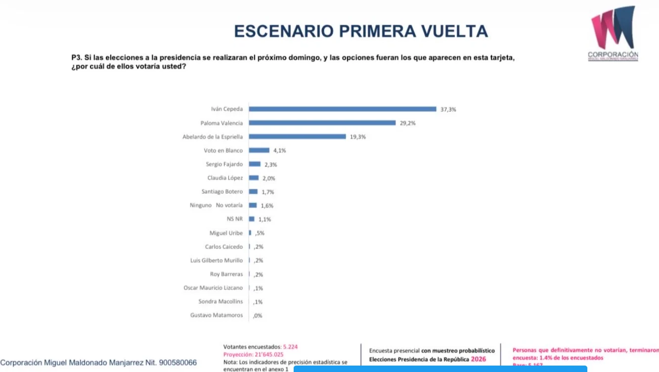 sondeo presidencial 2026: encuesta presidencial 2026 en Colombia
